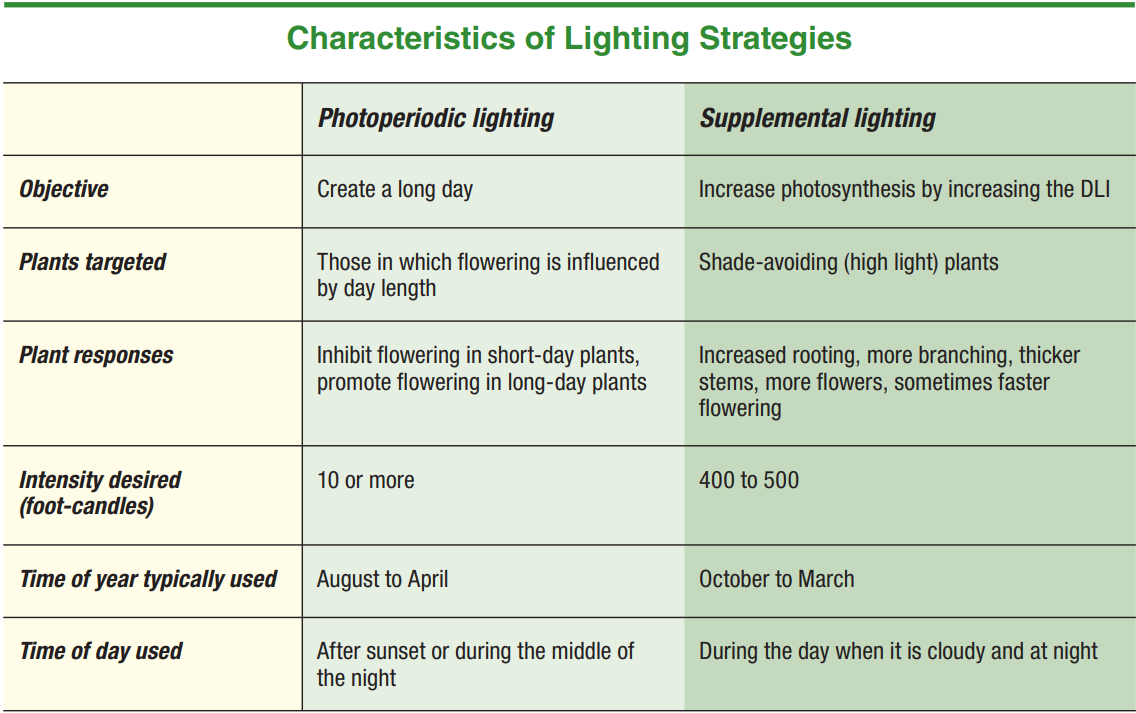 Fig for Strategies for Supplemental Lighting
